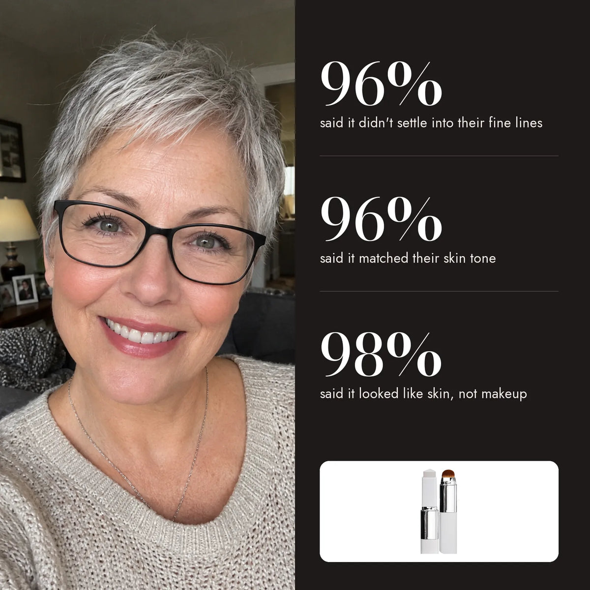 96% said it did not settle into their fine lines, 98% said it looked like skin, not makeup